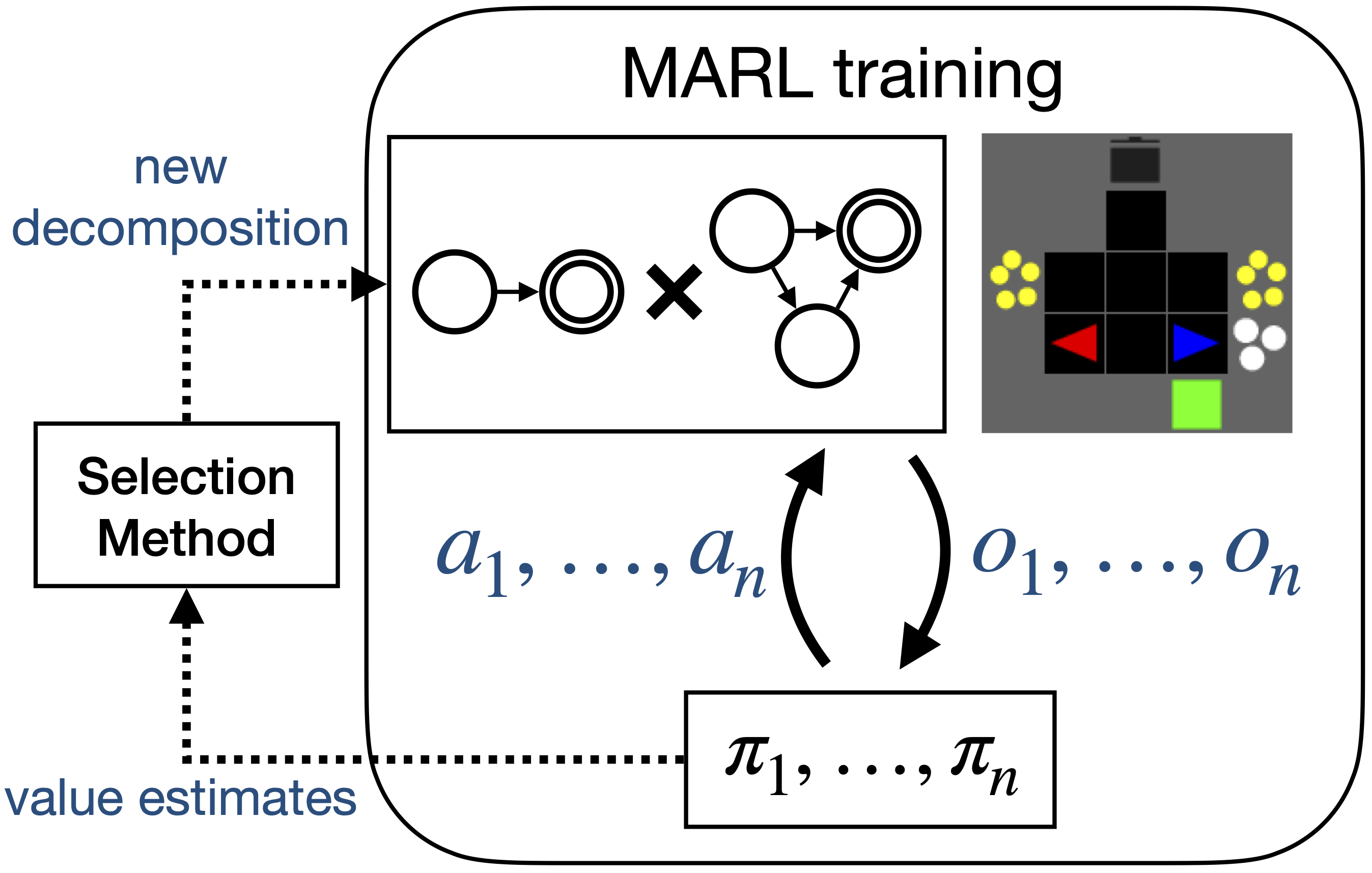 Learning Symbolic Task Decompositions for Multi-Agent Teams teaser