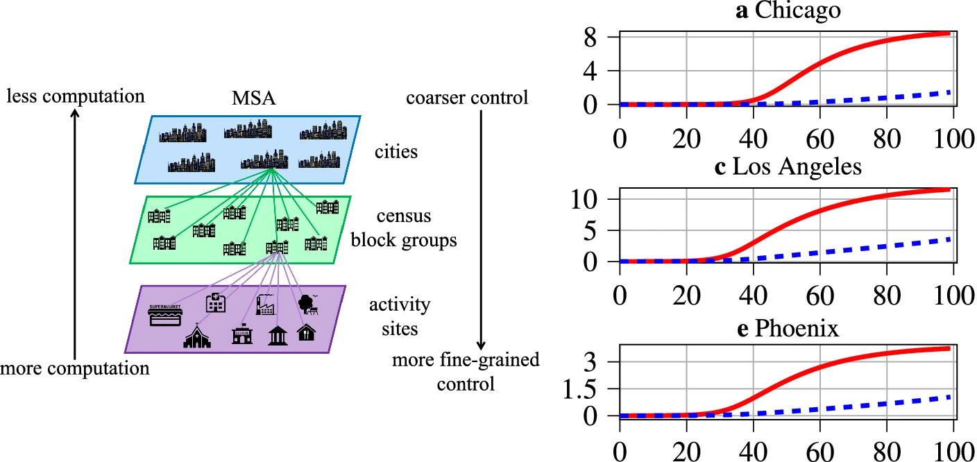Multiscale Heterogeneous Optimal Lockdown Control for COVID-19 Using Geographic Information teaser