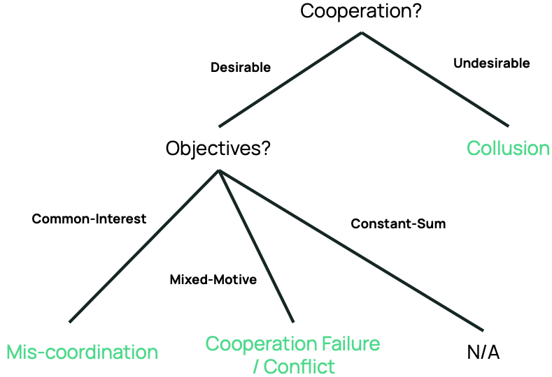 Multi-Agent Risks from Advanced AI teaser