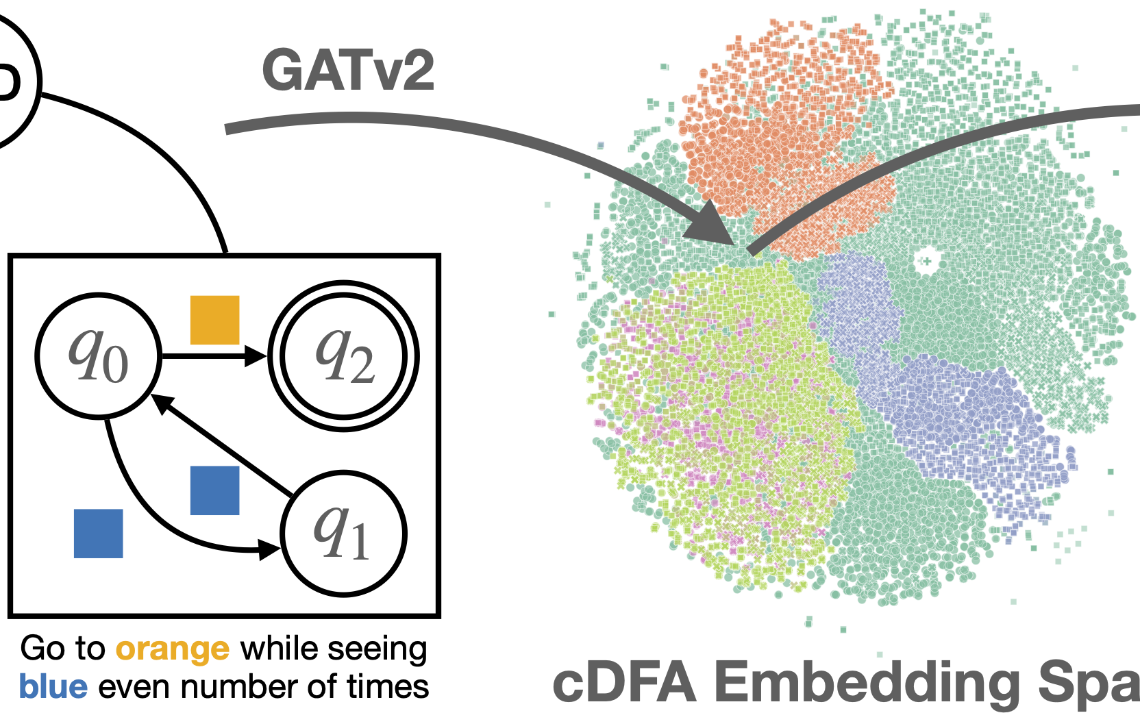 Compositional Automata Embeddings for Goal-Conditioned Reinforcement Learning teaser